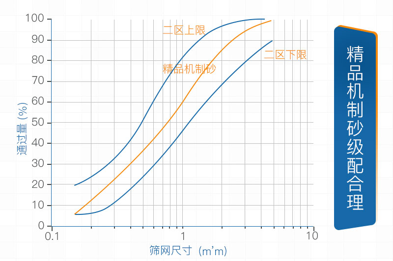 精品機(jī)制砂級配合理符合標(biāo)準(zhǔn)