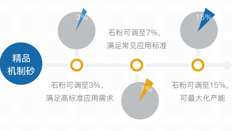 高品質機制砂石粉可控，滿足要求