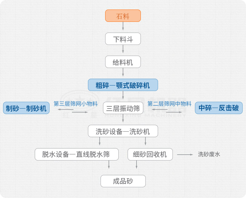 砂石骨料生產(chǎn)流程 砂石骨料生產(chǎn)流程