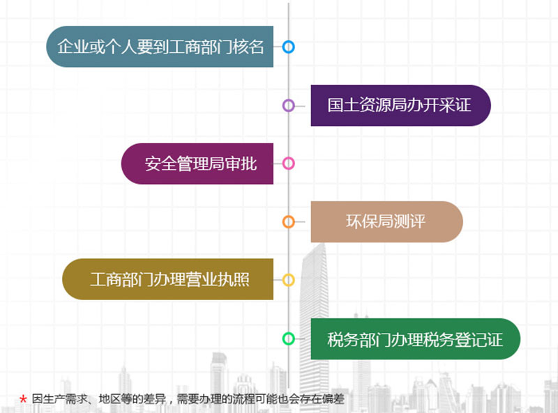 砂廠手續辦理
