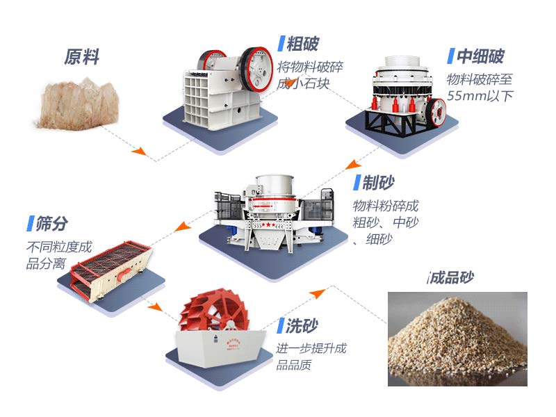 水刀砂生產(chǎn)線工藝流程設(shè)計(jì)