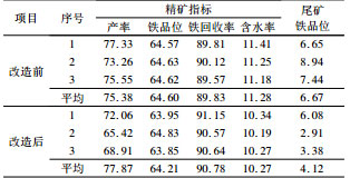 改造前后現(xiàn)場生產(chǎn)指標(biāo)對(duì)比