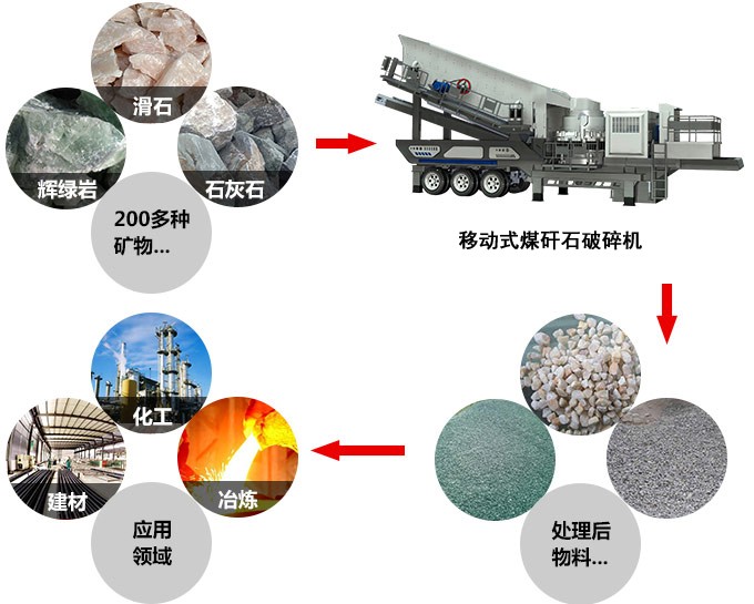 移動式煤矸石破碎機，能破碎二百多種物料