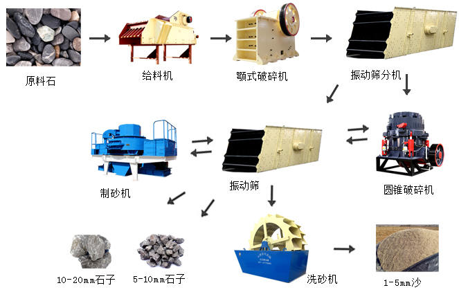 制砂生產(chǎn)線(xiàn)整套設(shè)備和流程