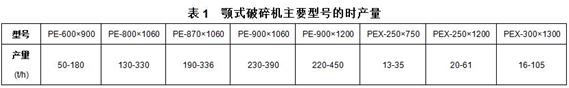 顎式破碎機(jī)主要型號的時產(chǎn)量