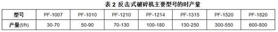 反擊式破碎機(jī)主要型號的時產(chǎn)量