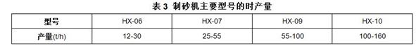 制砂機(jī)主要型號的時產(chǎn)量